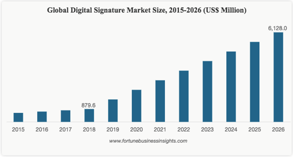 Global Diital Signature Market Size, 2015 - 2016